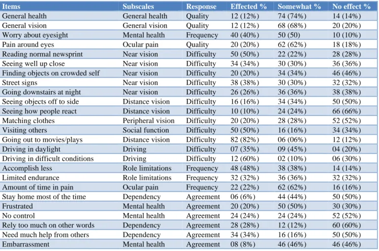 Table 3: Near vision of cataract surgery patients with  and without glasses. 