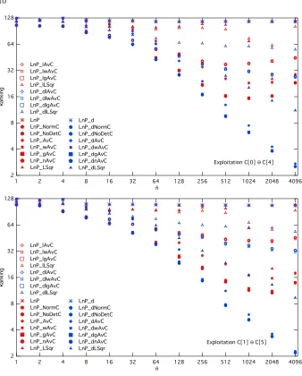 Fig. 5. Average rankings in Exploitation Phase for C[i] ⊕ C[i + 4], i = 0...1, as afunction of the number of traces used.