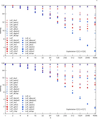 Fig. 6. Average rankings in Exploitation Phase for C[i] ⊕ C[i + 4], i = 2...3, as afunction of the number of traces used.