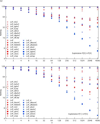 Fig. 7. Average rankings in Exploitation Phase for P[i] ⊕ P[i + 4], i = 0...1, as afunction of the number of traces used.