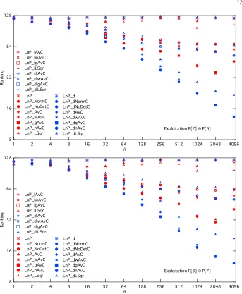 Fig. 8. Average rankings in Exploitation Phase for P[i] ⊕ P[i + 4], i = 2...3, as afunction of the number of traces used.