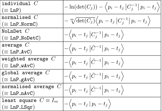 Table 1. Non–linear, non–diﬀerential template attack variants with generic names.over the entire respective data sets are denoted as the Exploitation Phase, andVariables tj and pi refer to the templates / proﬁles created in the proﬁling respectively m is t