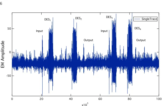 Fig. 1. A typical single EM trace of the TOE showing 4 calls to the DES hardwareengine