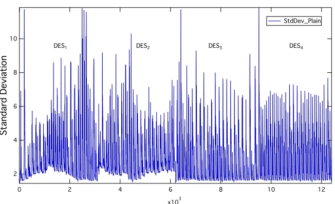 Fig. 2. Average trace with all four DES blocks aligned.