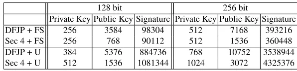 Table 2. Concrete efﬁciency of our signature schemes at security levels of 128 and 256 bits