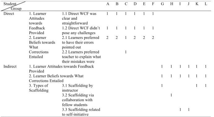 TABLE 1 . Codings related to factors linked to students’ perceptions of WCF  Student         Group  A  B  C  D  E  F  G  H  I  J  K  L  1.1 Direct WCF was  clear and  straightforward  1  1  1  1  1  1 1