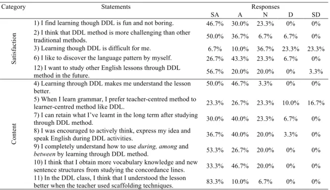 TABLE 7.   Students’ attitudes towards DDL method (n=30) 