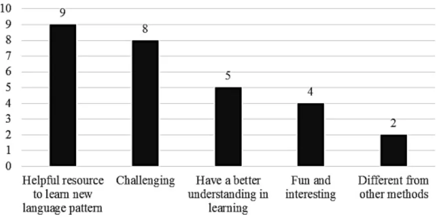 FIGURE  1.   The different reasons indicating why the participants liked DDL method (n=28) 
