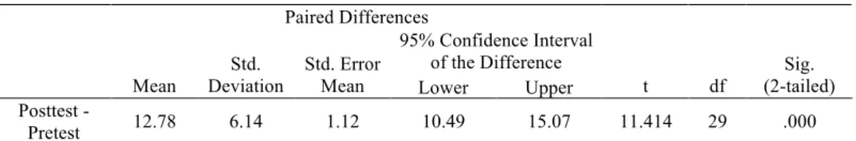 TABLE  2.   Paired sample T-Test of overall mean scores 
