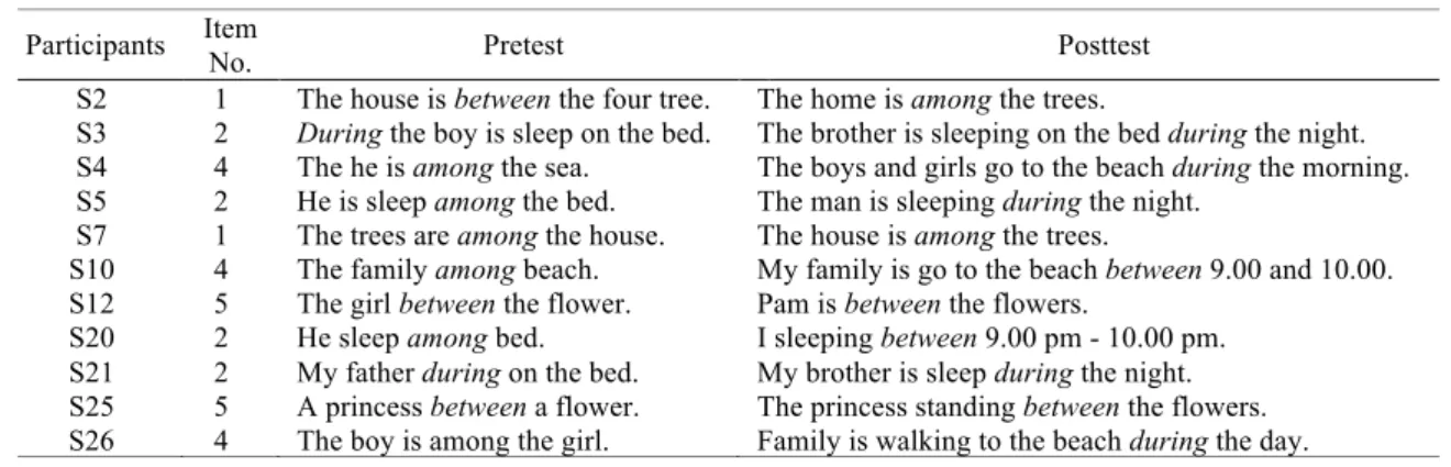 TABLE 6.   Examples of sentences produced by the participants in the tests   