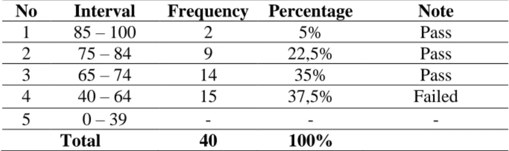 Table 3: Score distribution of cycle I 