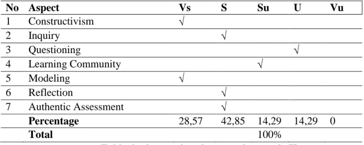 Table 4: observation sheet result at cycle II 