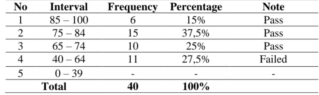 Table 6: score distribution of cycle II 
