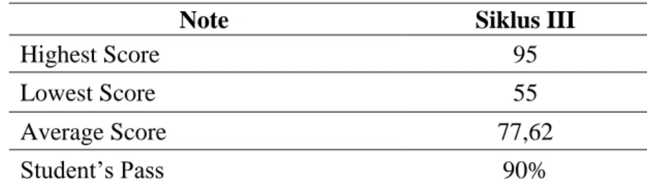 Table 8: the result treatment in cycle III 