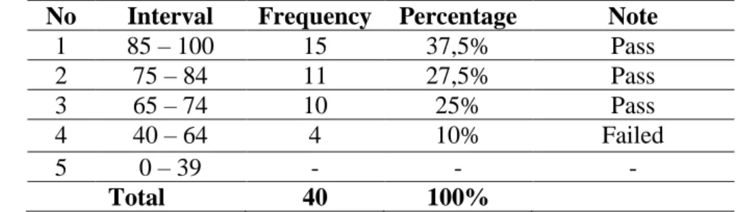 Table : score distribution of cycle III 