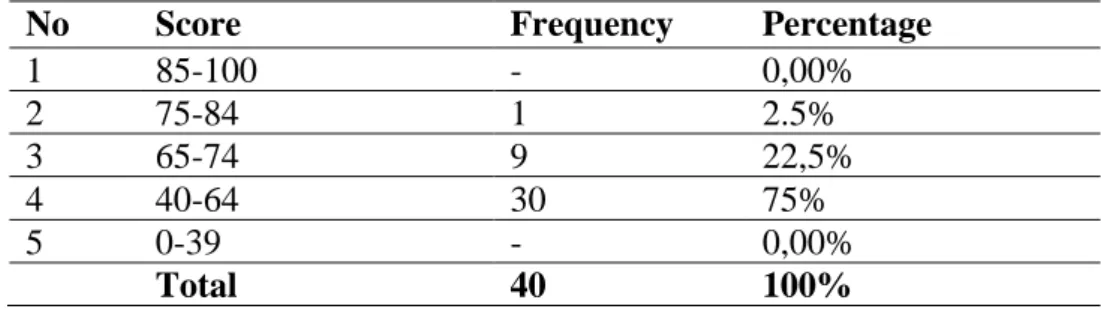 Table 1: Students’ Writing Score of Descriptive Text 