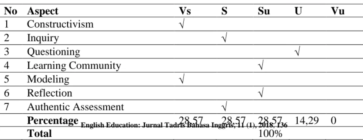 Table 2: the result treatment in cycle I 
