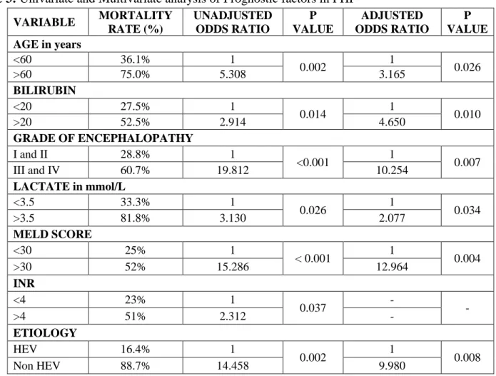 Table 3: Univariate and Multivariate analysis of Prognostic factors in FHF 