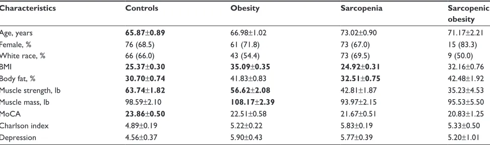 Table 2 sarcopenic obesity in relation to MoCA (obesity: BMI 30 kg/m2)