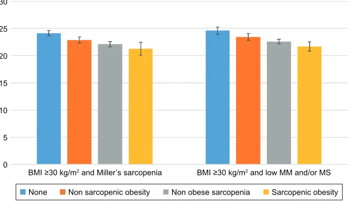 Table 3 sarcopenic obesity in relation to individual cognitive domains (obesity: BMI 30 kg/m2)