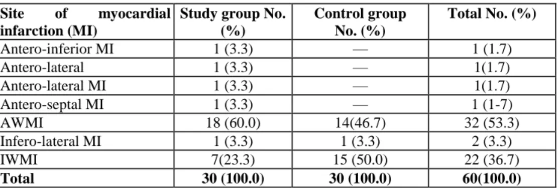Table 4: Distribution of myocardial infarction sites in study group versus control group 