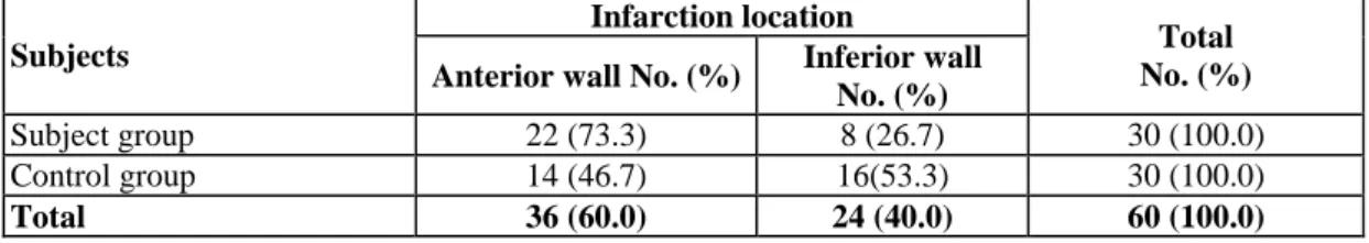 Table  11:  Comparison  of  mean  left  ventricular  ejection  fraction  (LVEF)  by  echocardiography  between 