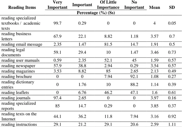 Table  3. Descriptive Statistics (Percentages, Means and Standard Deviations) of  Perceived Target Needs of Reading Skill 