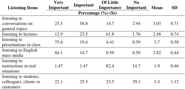Table 1. Descriptive Statistics (Percentages, Means and Standard Deviations) of  Perceived Target Needs of Listening Skill 