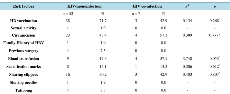 Table 2. Risk factors for HIV co-infection with HBV or HCV. 