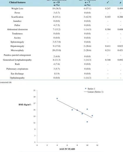 Figure 1. Relationship between BMI and age of HIV co-infected children. 