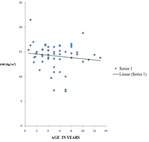 Figure 2. Relationship between BMI and age of HIV-monoinfected children. 
