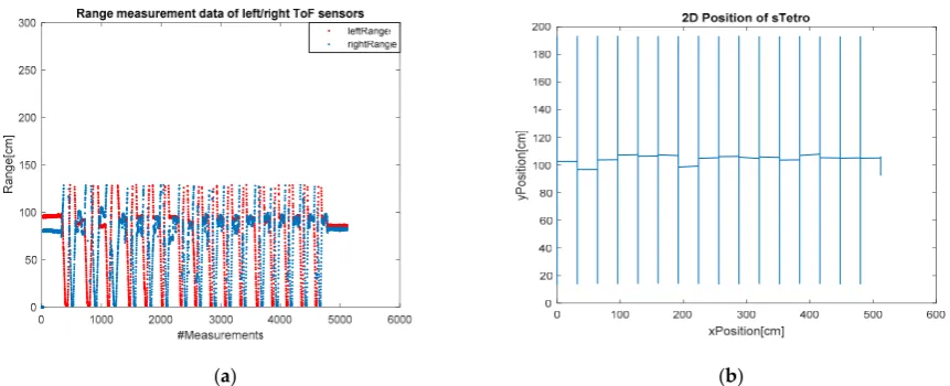 Figure 7. (a) Raw range measurements of left and right distance sensor. (b) 2D position (x,y) of sTetro