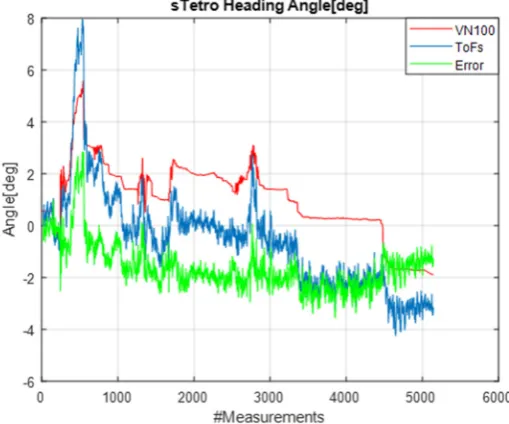 Figure 8. 3D absolute position (x,y,z) plot of sTetro on 16-step staircase.