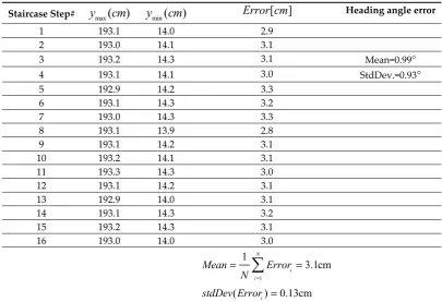 Table 3. Accuracy of proposed scheme. 