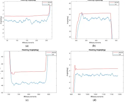 Figure 5. Comparison with VN100 AHRS: From 0° to +45°, back to 0° and then to -45°. 