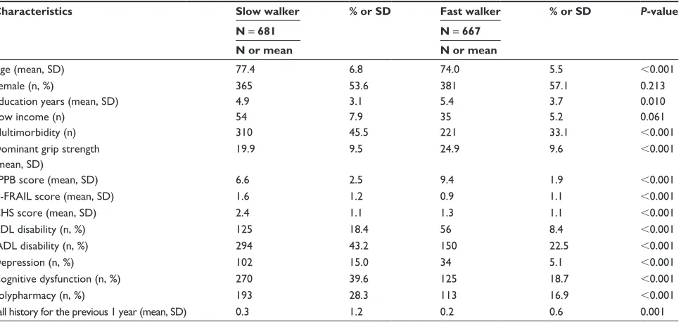 Table 1 Baseline characteristics compared between slow walkers (gait speed slower than sex-specific median) and fast walkers