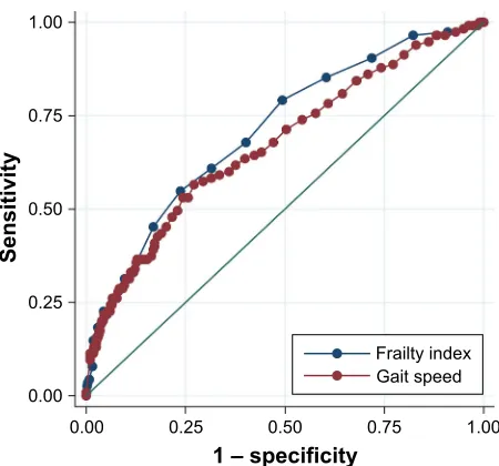 Figure 5 receiver operating characteristic curves for the frailty index and gait speed for prediction of combined mortality and institutionalization during the follow-up period.
