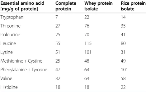 Table 1 Essential amino acids profile of a complete proteinin comparison to whey protein isolate and rice proteinisolate used in this study (Eurofins Analytical Laboratories,Metairie, LA)