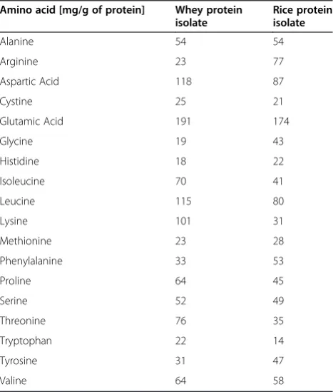 Table 2 Amino acid profile of the study materials