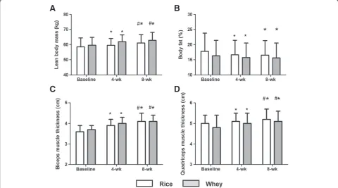 Figure 1 Changes in (A) Lean Body mass, (B) Body fat, (C) Biceps muscle thickness and (D) Quadriceps muscle thickness