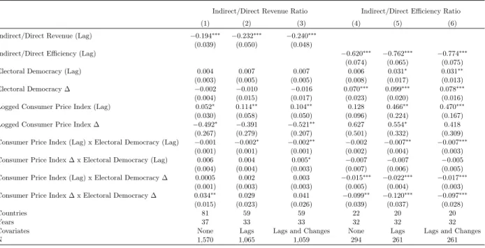 Table 1: Estimates of Hypothesis 1: Consumer Price Index and Electoral Democracy Indirect/Direct Revenue Ratio Indirect/Direct Efficiency Ratio