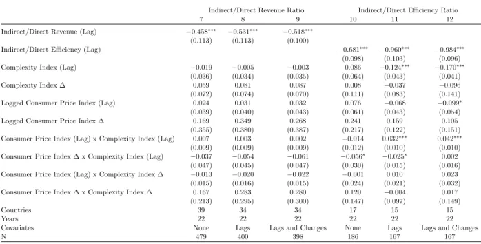 Table 2: Estimates of Hypothesis 2: Consumer Price Index and Economic Complexity in Democracies