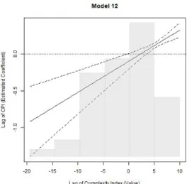 Figure 5: Hypothesis 2 Marginal Effects Plot