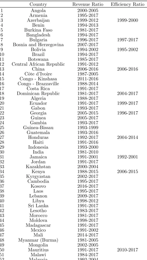 Table A1: Hypothesis 1 Samples: Countries and Years Country Revenue Ratio Efficiency Ratio