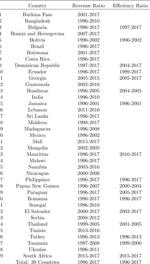 Table A2: Hypothesis 2 Samples: Countries and Years