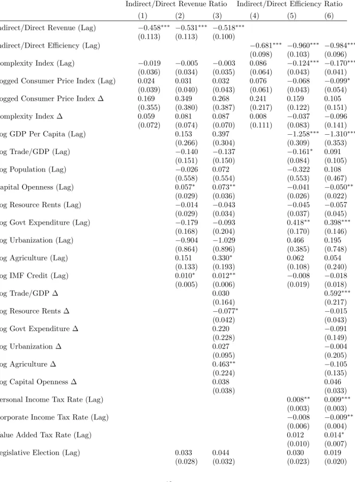 Table A4: Estimates of Hypothesis 2: Consumer Price Index and Economic Complexity in Democracies (Full Table)