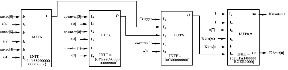 Fig. 3.LUT Diagram of Implanted HTH in architecture where m = 163.