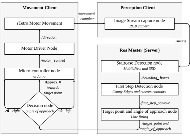 Figure 1. Model Structure