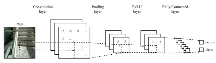 Figure 2. CNN Structure