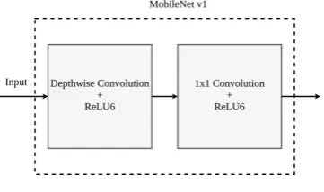 Figure 3. MobileNet v1